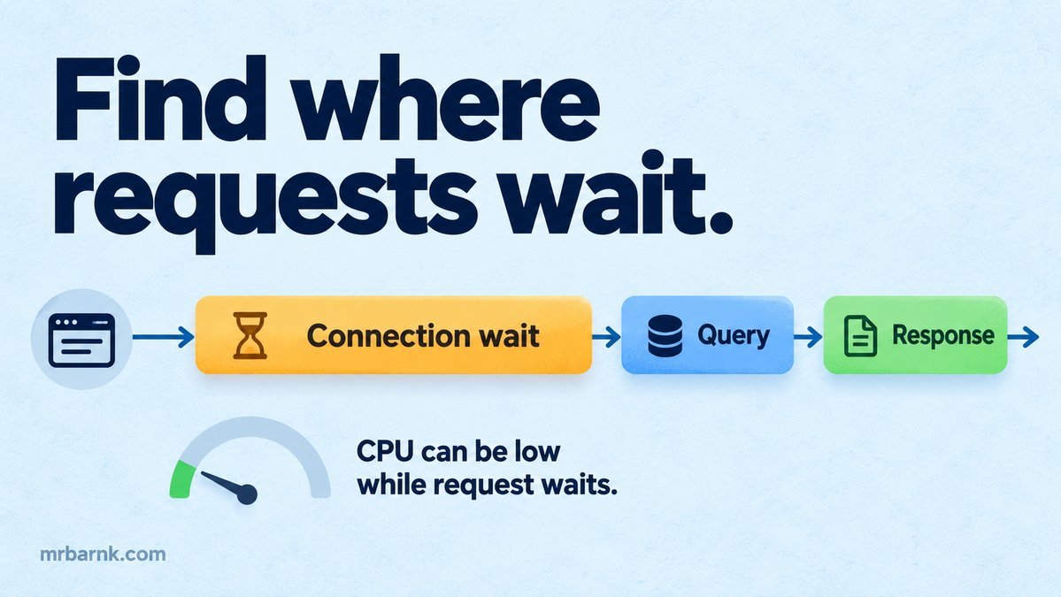 A request trace shows a long database connection wait before a short query and response.