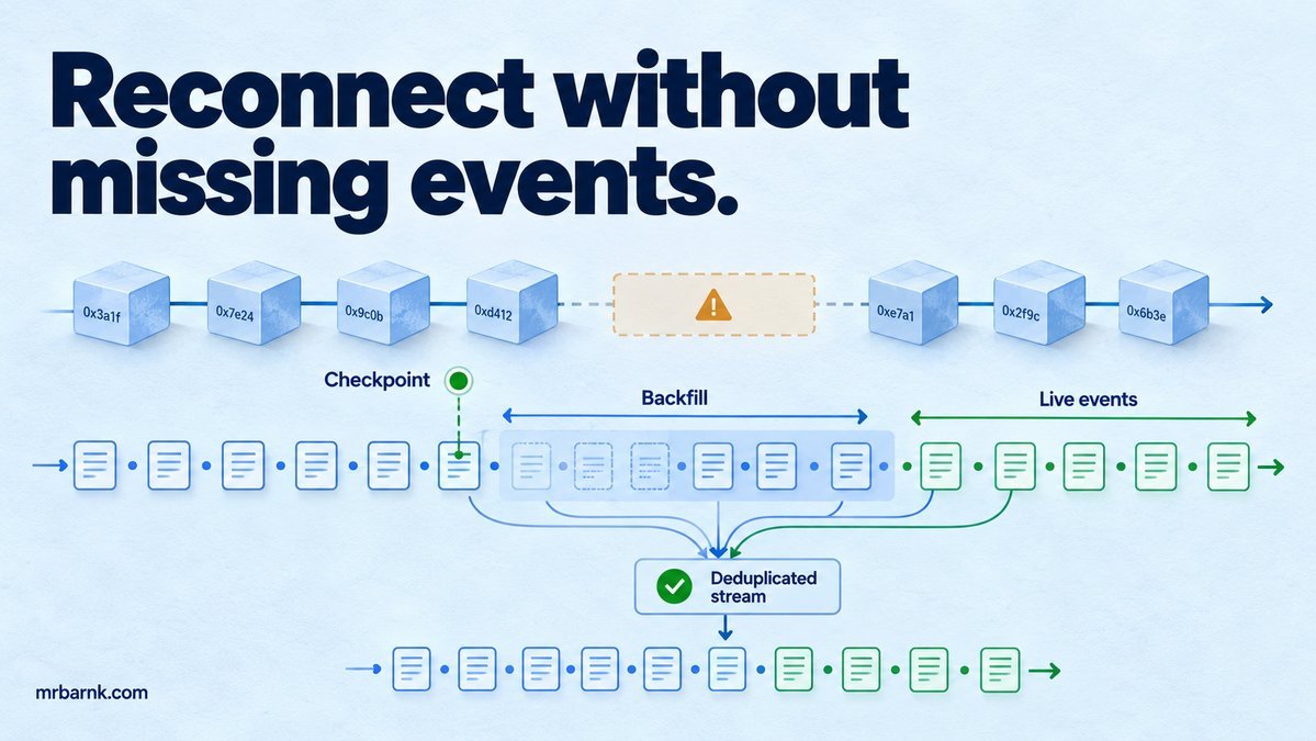 A checkpoint guides overlapping historical backfill and event deduplication after a disconnect.