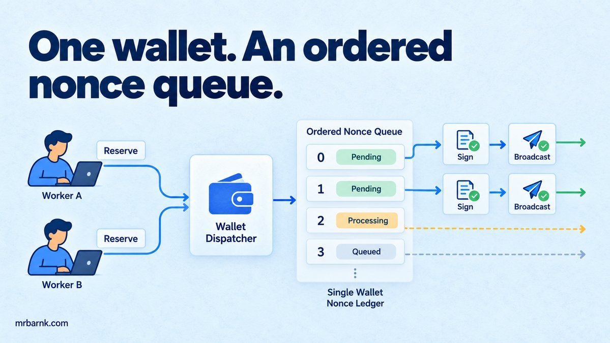 Two workers use a durable wallet dispatcher to reserve distinct ordered nonces.